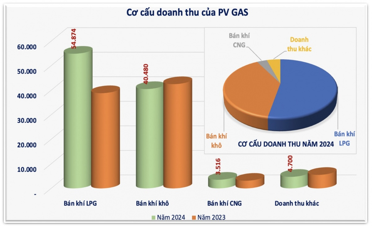 PV <a style='text-decoration: none;' href='/GAS'>GAS</a> dự chi 4.900 tỷ đồng trả cổ tức năm 2024, cổ phiếu đi ngược chiều thị trường