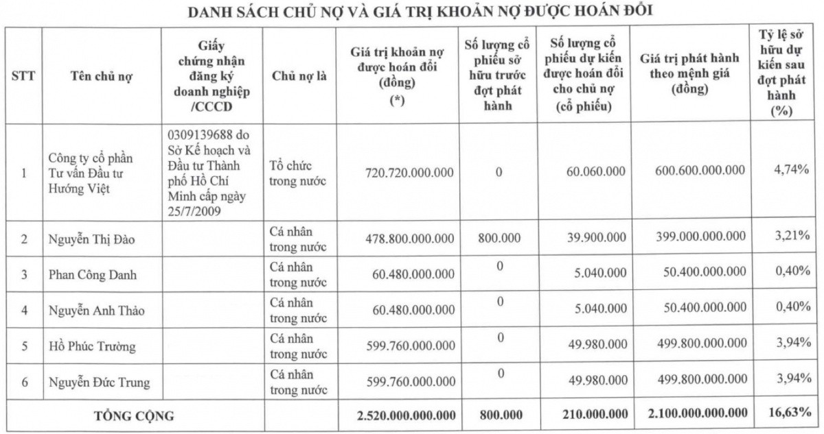 Một tổ chức độc lập định giá HAGL (<a style='text-decoration: none;' href='/HAG'>HAG</a>) ở mức 13.000 tỷ đồng