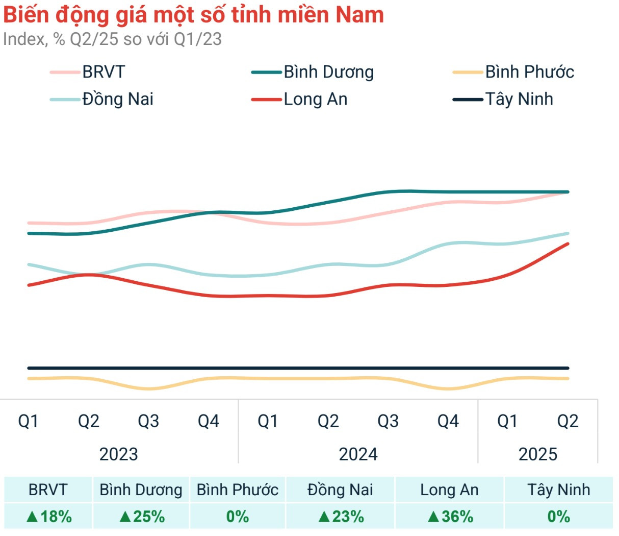 Thị trường đất nền 2025: Kết thúc cơn sốt, bắt đầu chu kỳ 'lọc máu'- Ảnh 1. Thị trường đất nền 2025: Kết thúc cơn sốt, bắt đầu chu kỳ 'lọc máu'- Ảnh 1.