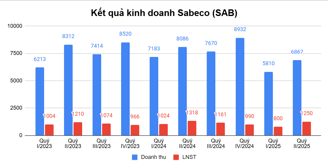 Siết nồng độ cồn, ông lớn ngành bia Sabeco (<a style='text-decoration: none;' href='/SAB'>SAB</a>) vẫn lãi 2.000 tỷ đồng, đem 22.000 tỷ gửi ngân hàng