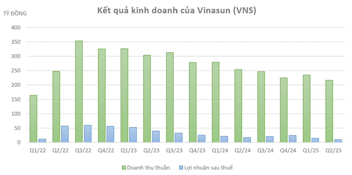 Chật vật giữ 2,4% thị phần, ông lớn taxi Vinasun (<a style='text-decoration: none;' href='/VNS'>VNS</a>) báo lãi thấp nhất trong 3 năm