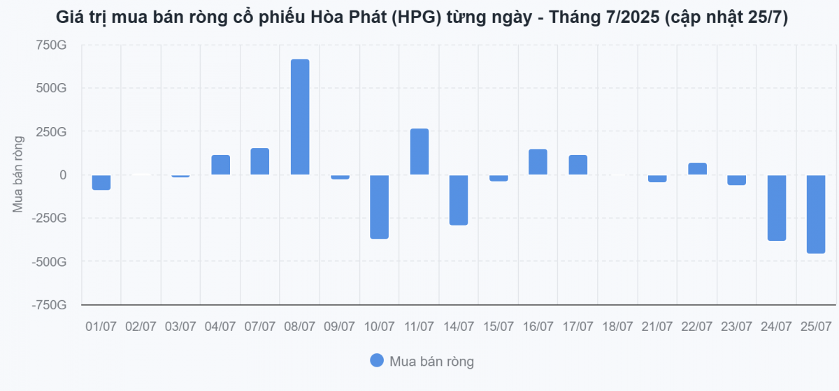 Khối ngoại rút ròng gần 900 tỷ đồng khỏi Hòa Phát (<a style='text-decoration: none;' href='/HPG'>HPG</a>), cổ phiếu quốc dân liệu còn hấp dẫn?
