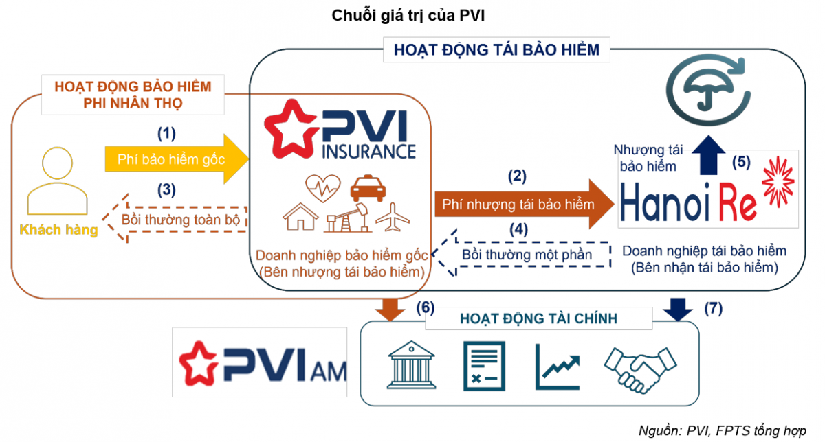 <a style='text-decoration: none;' href='/PVI'>PVI</a> lãi ròng quý II/2025 tăng 52%, danh mục tài chính vẫn tập trung vào tiền gửi và trái phiếu
