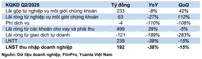 Cổ phiếu đáng chú ý ngày 28/7: <a style='text-decoration: none;' href='/VCG'>VCG</a>, HCM, <a style='text-decoration: none;' href='/VPB'>VPB</a>