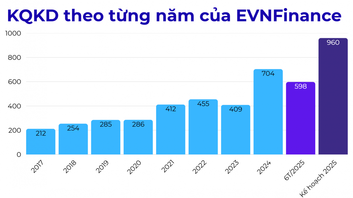 Một công ty tài chính hoàn thành 68% kế hoạch lợi nhuận sau 6 tháng đầu năm 2025