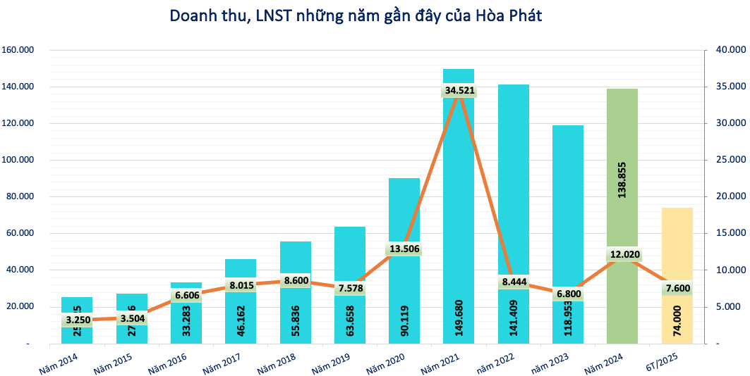Hòa Phát (<a style='text-decoration: none;' href='/HPG'>HPG</a>) nộp 7.100 tỷ đồng vào ngân sách Nhà nước, ước lãi 7.600 tỷ nửa đầu năm