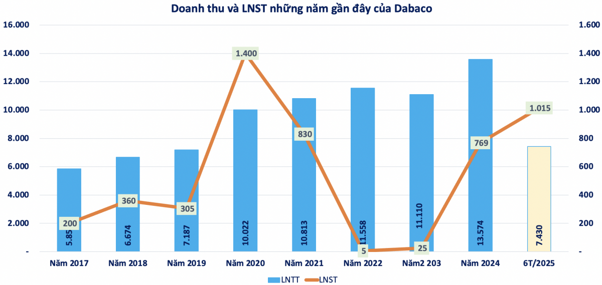 Tập đoàn Dabaco Việt Nam (<a style='text-decoration: none;' href='/DBC'>DBC</a>) ghi nhận lợi nhuận sau thuế tăng 3,5 lần trong quý II/2025