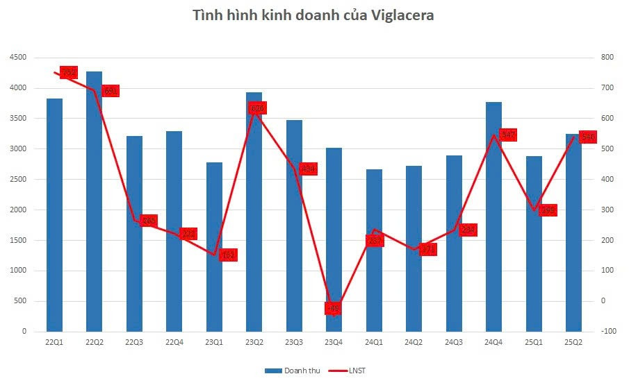 Viglacera (<a style='text-decoration: none;' href='/VGC'>VGC</a>) báo lãi gấp 3 lần cùng kỳ nhờ cho thuê đất KCN- Ảnh 1. Viglacera (<a style='text-decoration: none;' href='/VGC'>VGC</a>) báo lãi gấp 3 lần cùng kỳ nhờ cho thuê đất KCN- Ảnh 1.