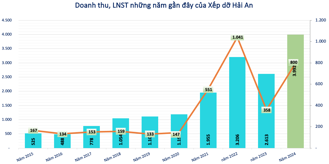 Lãi lớn đến 800 tỷ đồng, một doanh nghiệp logistic chốt quyền chia cổ tức tỷ lệ 40%