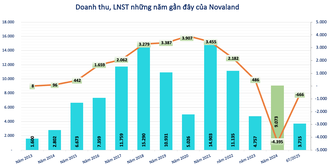 Novaland (<a style='text-decoration: none;' href='/NVL'>NVL</a>) lỗ tiếp 190 tỷ quý II, nâng tổng lỗ 6 tháng lên 666 tỷ đồng