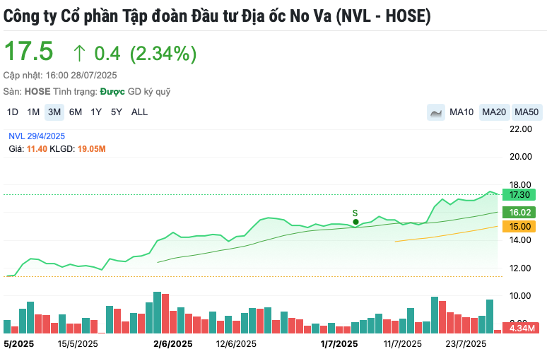 Novaland (<a style='text-decoration: none;' href='/NVL'>NVL</a>) còn ôm khối nợ 61.800 tỷ đồng, chưa xử lý xong vụ thuế đất 6.700 tỷ