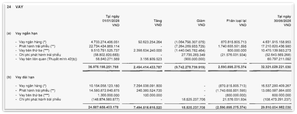 Novaland (<a style='text-decoration: none;' href='/NVL'>NVL</a>) còn ôm khối nợ 61.800 tỷ đồng, chưa xử lý xong vụ thuế đất 6.700 tỷ