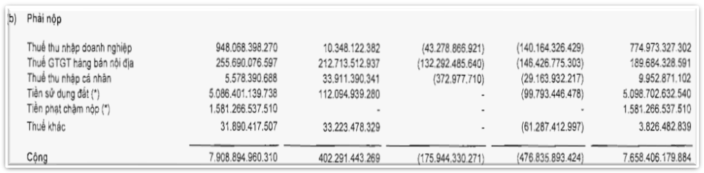 Novaland (<a style='text-decoration: none;' href='/NVL'>NVL</a>) còn ôm khối nợ 61.800 tỷ đồng, chưa xử lý xong vụ thuế đất 6.700 tỷ