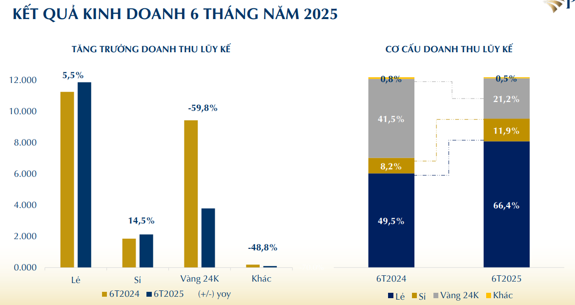 Đại gia vàng bạc <a style='text-decoration: none;' href='/PNJ'>PNJ</a> lãi hơn 6 tỷ đồng/ngày