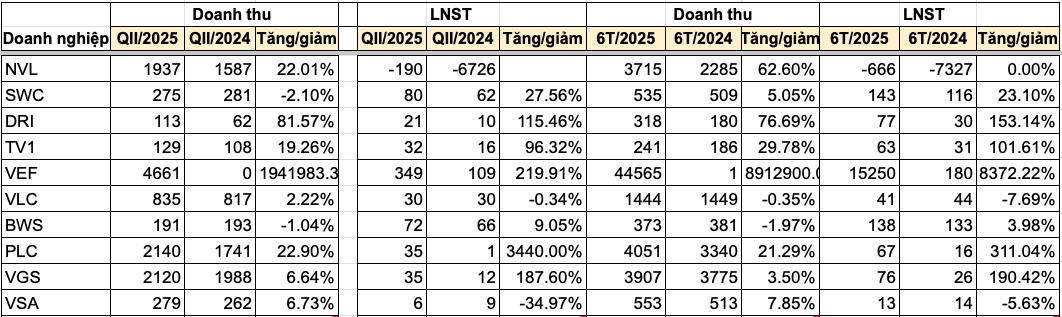 Cập nhật BCTC quý II/2025: Nhiều bất ngờ tiếp tục xuất hiện