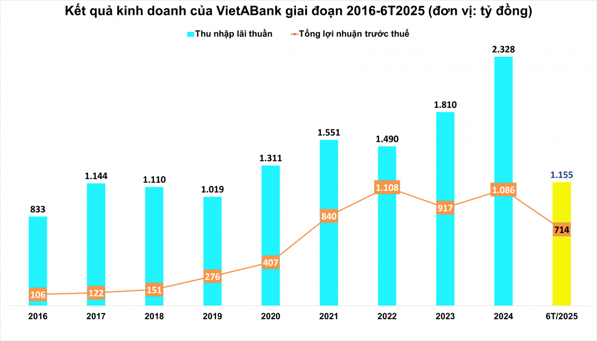 Cập nhật KQKD ngân hàng 6 tháng đầu năm 2025: <a style='text-decoration: none;' href='/SHB'>SHB</a> tăng trưởng tiền gửi gấp đôi trung bình ngành, Eximbank ghi điểm ở mảng ngoại hối
