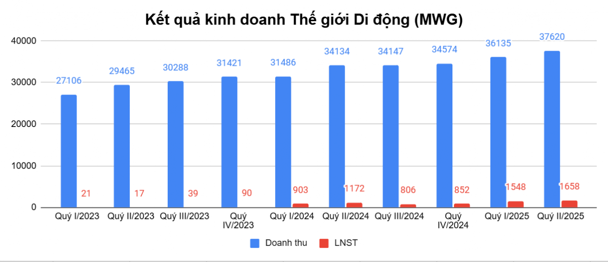 Thế Giới Di Động (<a style='text-decoration: none;' href='/MWG'>MWG</a>) có lãi theo quý cao nhất lịch sử, mang 40.000 tỷ đi gửi ngân hàng, đầu tư trái phiếu