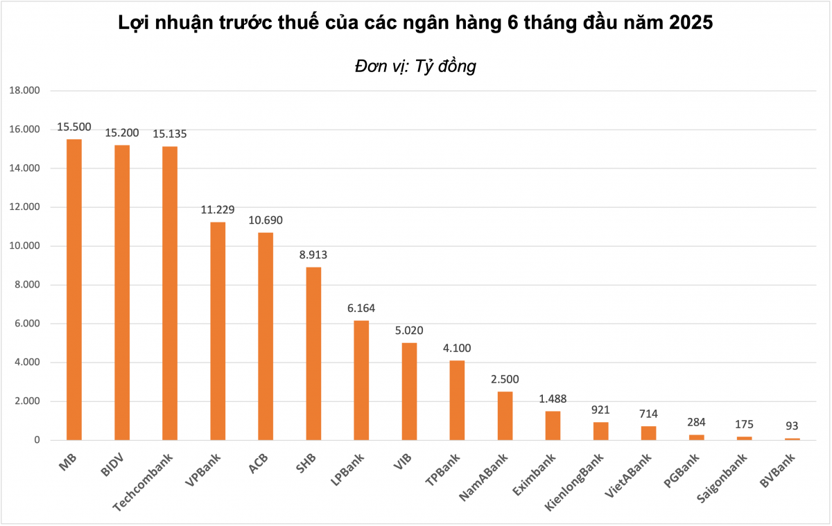 Cập nhật KQKD ngân hàng 6 tháng đầu năm 2025: <a style='text-decoration: none;' href='/SHB'>SHB</a> tăng trưởng tiền gửi gấp đôi trung bình ngành, Eximbank ghi điểm ở mảng ngoại hối