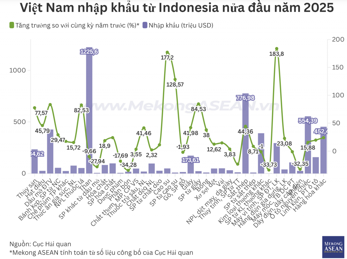 Từng là thế mạnh xuất khẩu, Việt Nam nay chi hơn 1 tỷ USD nhập khẩu than từ Indonesia