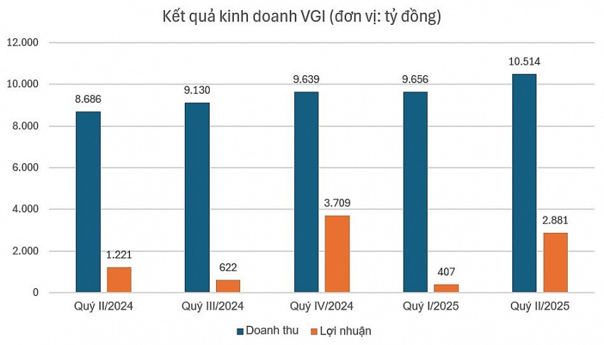 Mang chuông đi đánh xứ người, Viettel Global (<a style='text-decoration: none;' href='/VGI'>VGI</a>) đem về 2.882 tỷ đồng lợi nhuận quý II/2025