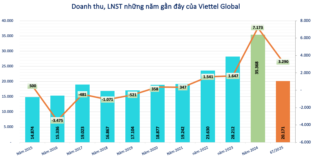 Mang chuông đi đánh xứ người, Viettel Global (<a style='text-decoration: none;' href='/VGI'>VGI</a>) mang về gần 4.000 tỷ đồng trong quý II/2025