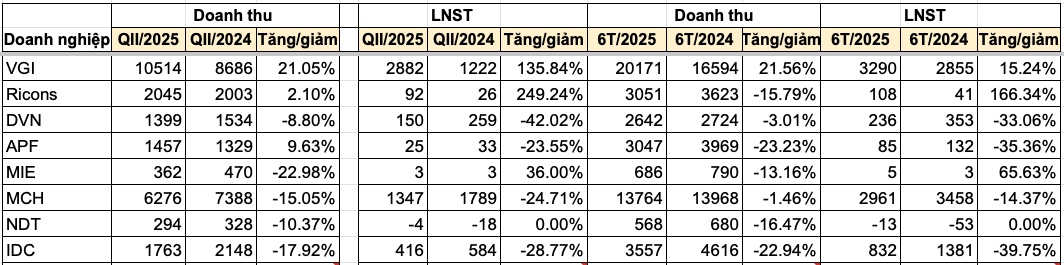 Cập nhật BCTC quý II/2025: Thêm nhiều doanh nghiệp báo lãi tăng bằng lần