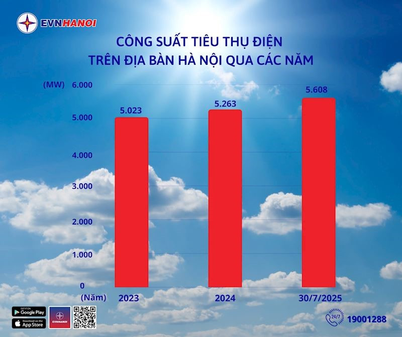 EVNHANOI công bố một kỷ lục, cảnh báo người dân toàn thành phố - ảnh 1