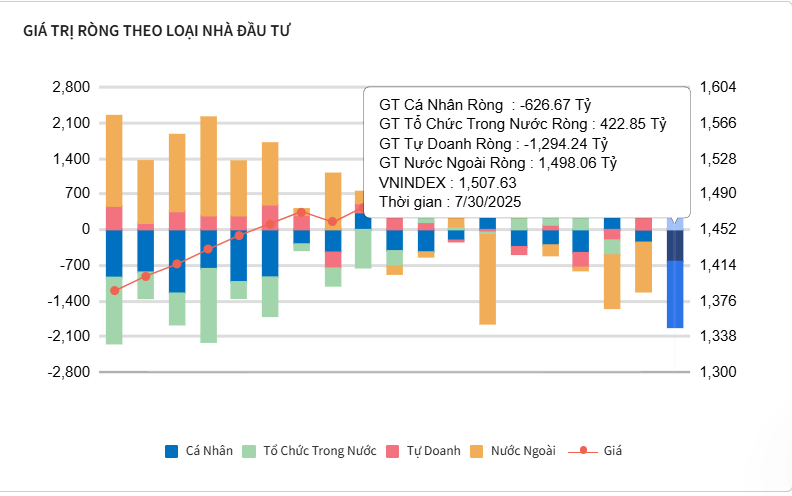 Tự doanh, cá nhân tranh chốt lời gần 2.000 tỷ đồng phiên 30/7: Dòng tiền lớn âm thầm vào vị thế mới
