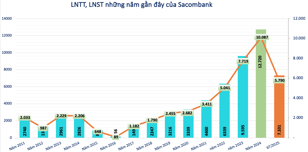 Sacombank (<a style='text-decoration: none;' href='/STB'>STB</a>) có 10.400 tỷ đồng nợ xấu khả năng mất vốn