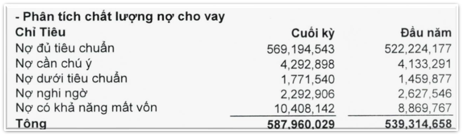 Sacombank (<a style='text-decoration: none;' href='/STB'>STB</a>) có 10.400 tỷ đồng nợ xấu khả năng mất vốn