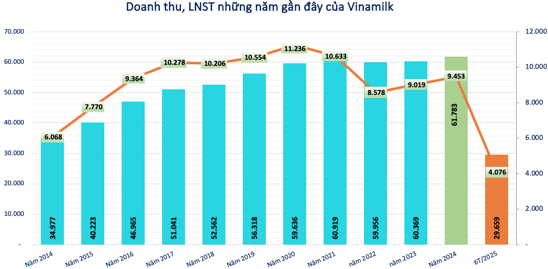 Vinamilk (<a style='text-decoration: none;' href='/VNM'>VNM</a>) lập kỷ lục doanh thu quý II/2025, tiếp tục khẳng định vị thế quốc tế
