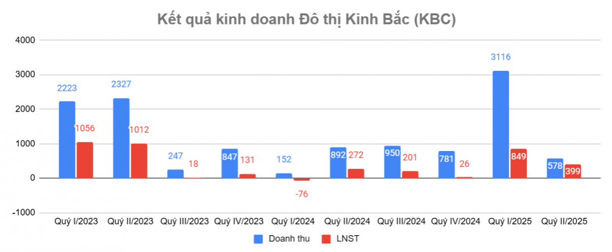 Kinh Bắc (<a style='text-decoration: none;' href='/KBC'>KBC</a>) của ông Đặng Thành Tâm vay ngân hàng thêm 16.000 tỷ, tài sản phình gấp đôi chỉ sau 18 tháng