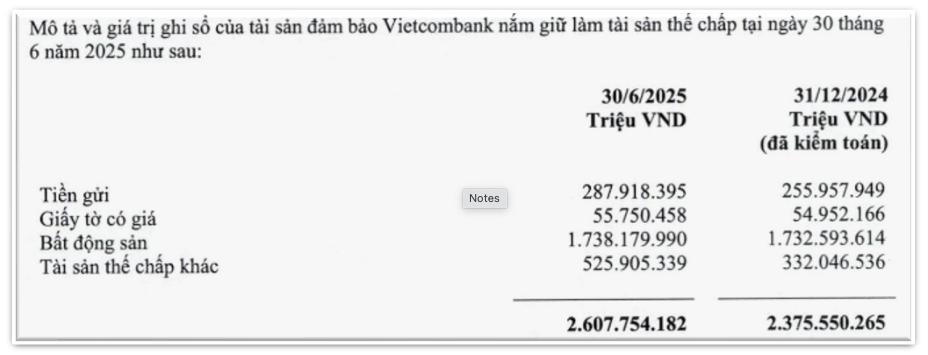 Vietcombank (<a style='text-decoration: none;' href='/VCB'>VCB</a>) rót 162.000 tỷ vào chứng khoán đầu tư, 'ôm' khối bất động sản trị giá 1,7 triệu tỷ