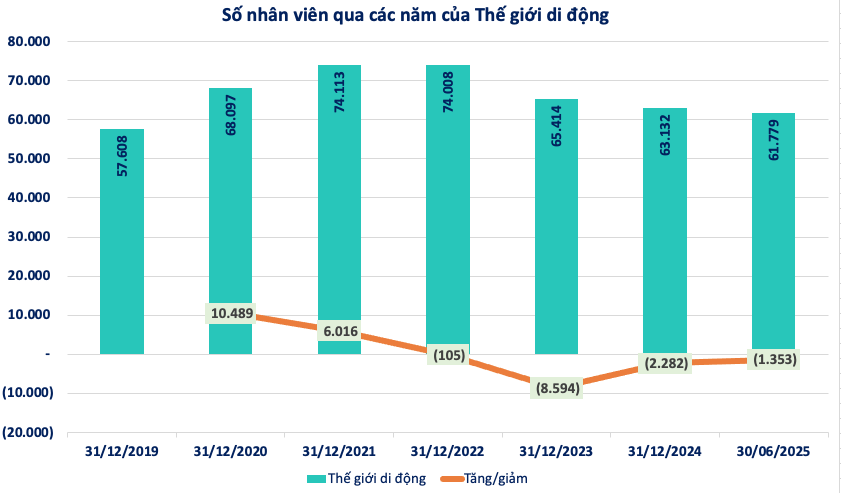 Làn sóng sa thải tiếp diễn, Thế giới di động (<a style='text-decoration: none;' href='/MWG'>MWG</a>) cắt giảm thêm 1.300 nhân sự nửa đầu năm