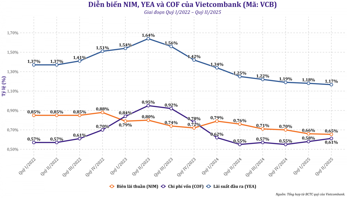 Vietcombank: Lãi trước thuế nửa đầu năm 2025 vượt 21.800 tỷ đồng, Top 1 ngành ngân hàng