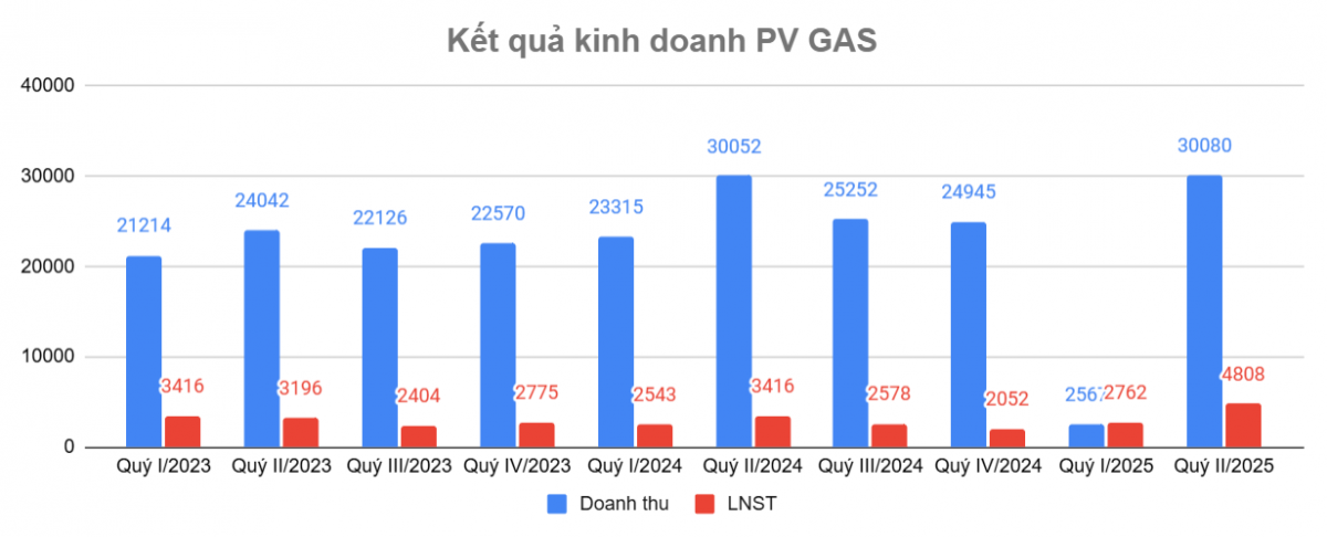 PV Gas (<a style='text-decoration: none;' href='/GAS'>GAS</a>) lãi hơn 7.500 tỷ đồng, đem hơn 40.000 tỷ gửi ngân hàng