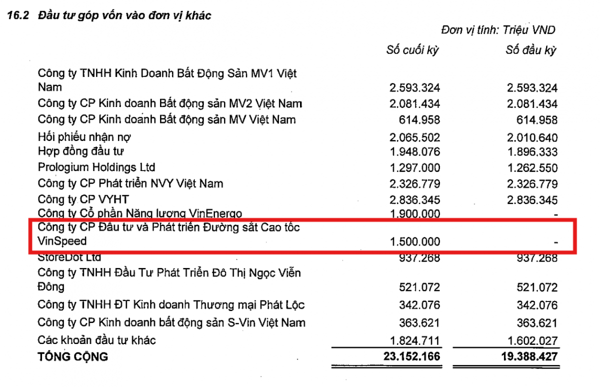 Vingroup (<a style='text-decoration: none;' href='/VIC'>VIC</a>) bơm thêm vốn vào VinSpeed trước thềm khởi động dự án đường sắt 67 tỷ USD