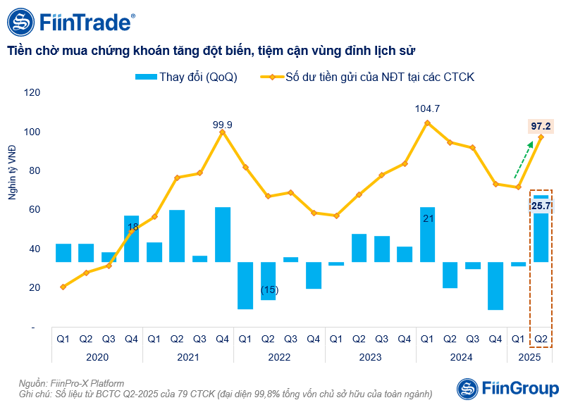 Gần 100.000 tỷ đồng tiền gửi tại các CTCK chờ giải ngân, dư địa margin vẫn còn lớn