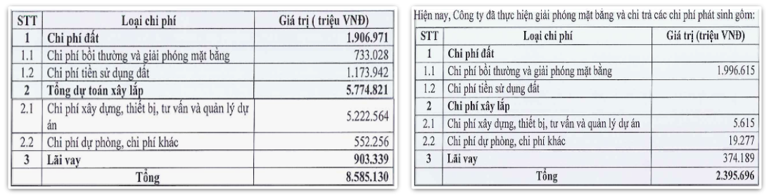 Thanh tra dự án 8.500 tỷ Investco Green City: Chủ đầu tư vừa vay Him Lam 2.500 tỷ không cần thế chấp