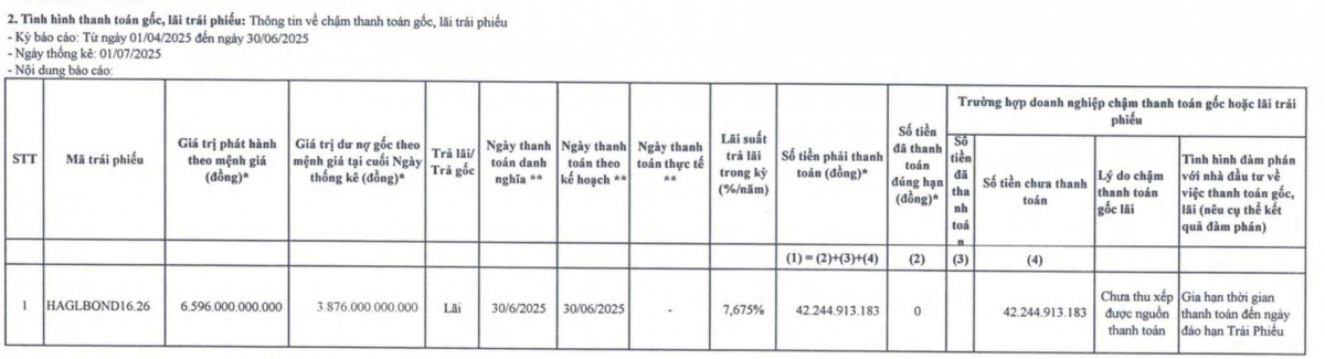 Bầu Đức báo tin vui, Hoàng Anh Gia Lai (<a style='text-decoration: none;' href='/HAG'>HAG</a>) vẫn chậm thanh toán 42 tỷ đồng lãi trái phiếu