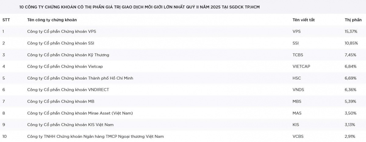 Top 10 thị phần môi giới HoSE quý II/2025: <a style='text-decoration: none;' href='/VPS'>VPS</a> hụt hơi, FPTS bị thay thế bởi VCBS