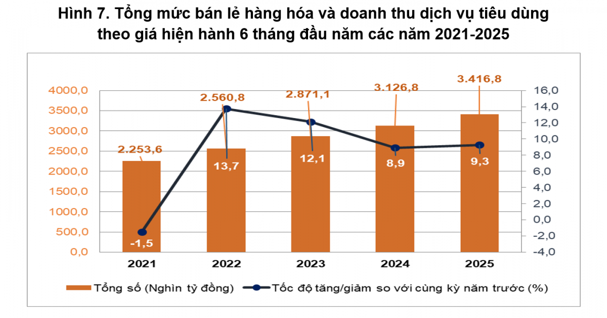 Doanh thu bán lẻ và dịch vụ bật tăng mạnh nửa đầu 2025