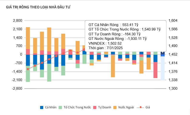 Vùng 1.500 điểm kích hoạt dòng tiền phản ứng, cầu nội giữ nhịp thị trường