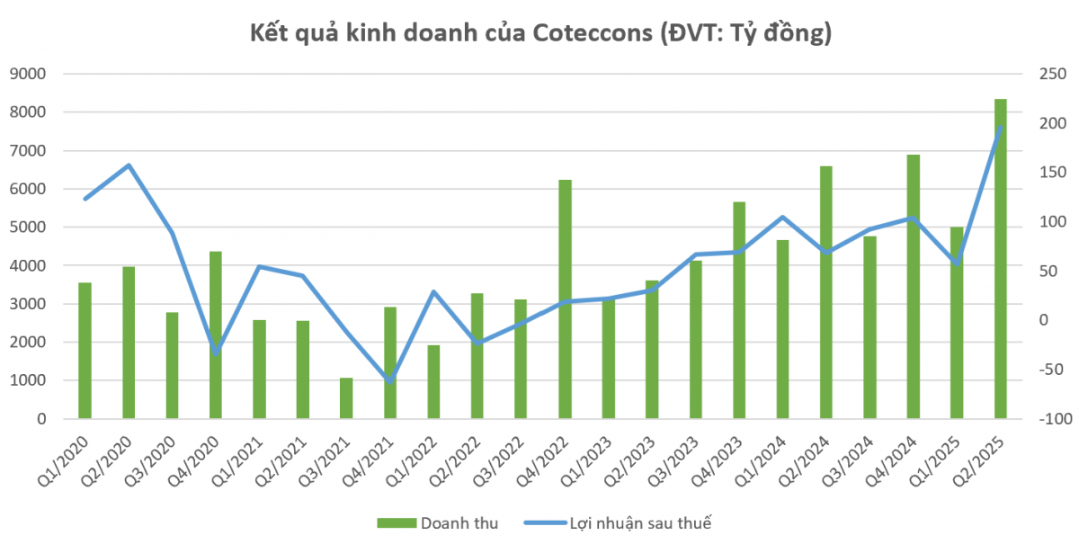 Coteccons (<a style='text-decoration: none;' href='/CTD'>CTD</a>) đòi lại trăm tỷ đồng nợ xấu từ Saigon Glory