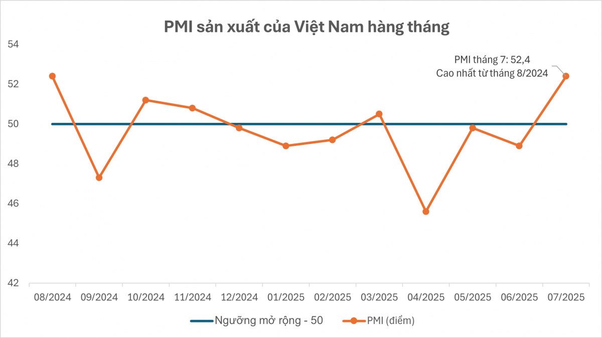 PMI tháng 7 tăng mạnh lên 52,4 điểm: Ngành sản xuất của Việt Nam phục hồi rõ nét