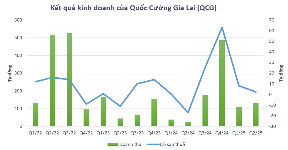 Vừa thoát lỗ, Quốc Cường Gia Lai (<a style='text-decoration: none;' href='/QCG'>QCG</a>) bất ngờ trả trăm tỷ cho bà Trương Mỹ Lan