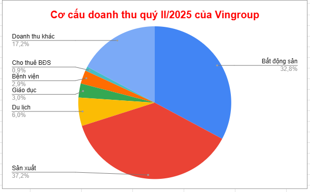 Doanh thu sản xuất tăng gấp đôi, Vingroup (<a style='text-decoration: none;' href='/VIC'>VIC</a>) đổi ‘đầu tàu’ tăng trưởng