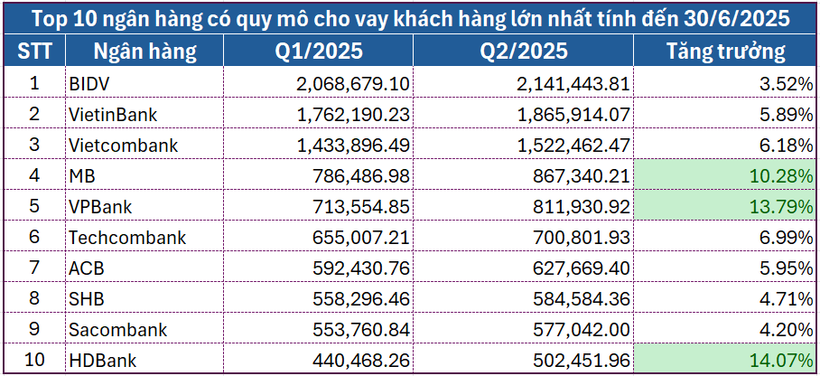 Điểm tên Top 10 ngân hàng dẫn đầu về quy mô cho vay quý II/2025