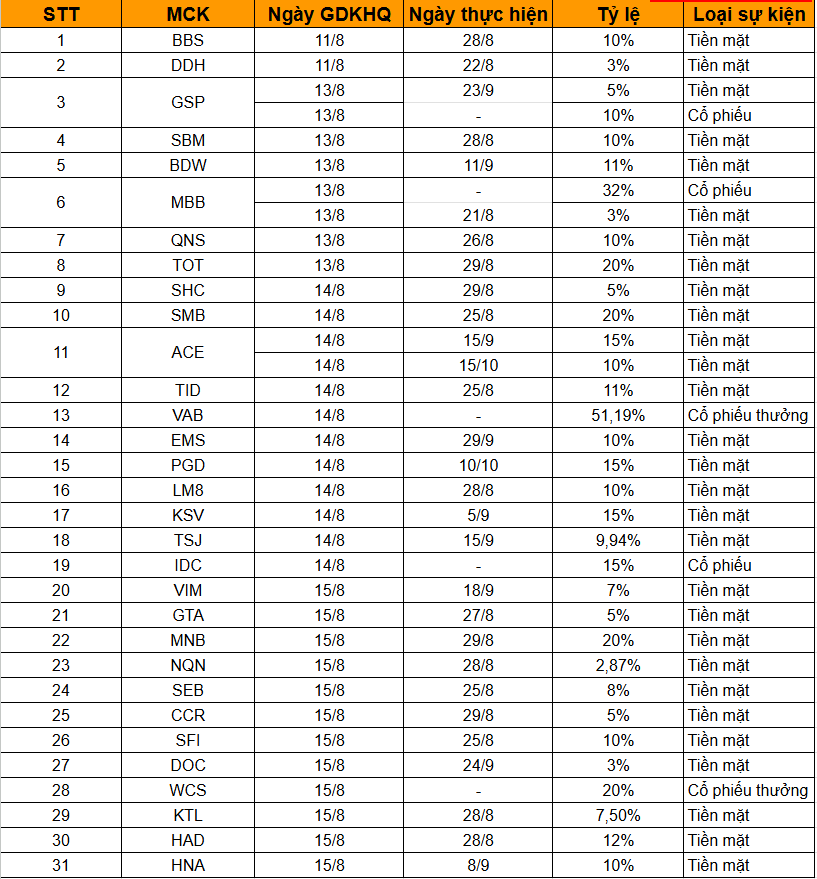 Lịch chốt quyền cổ tức và thưởng tuần từ 11-15/8: Tâm điểm 2 ngân hàng thanh toán tỷ lệ trên 35%