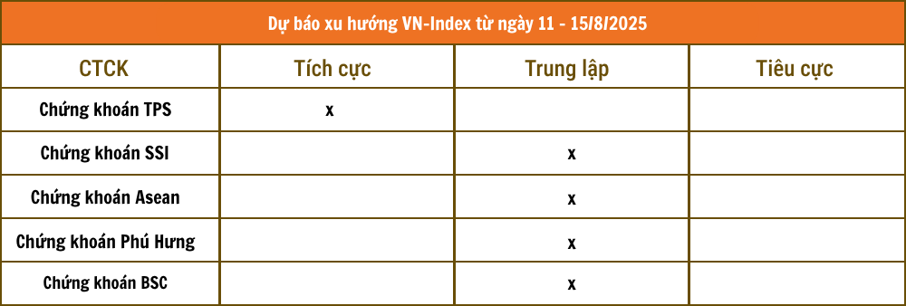 Nhận định chứng khoán 11 - 15/8: Tín hiệu tăng chững lại, VN-Index giằng co